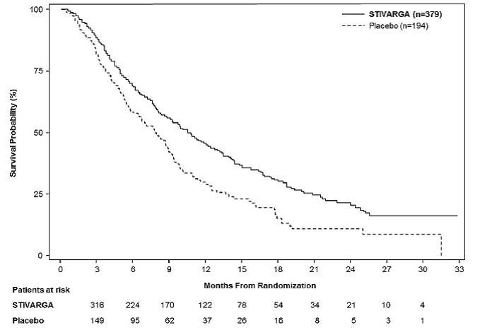 Kaplan-Meier Curve of Overall Survival from Study RESORCE - Illustration