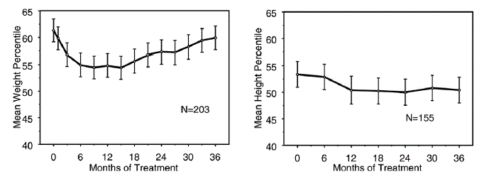 Mean Weight and Height Percentiles Over Time for Patients With Three Years of STRATTERA Treatment - Illustration