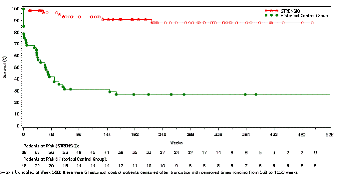 Overall Survival in STRENSIQ-Treated versus Historical Control Patients with Perinatal/ Infantile-Onset HPP -  Illustration
