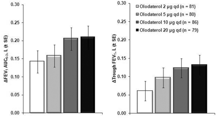 Difference from placebo for STRIVERDI
RESPIMAT for FEV<sub>1</sub> AUC0-3hr and trough FEV<sub>1</sub> after 4 weeks  - Illustration