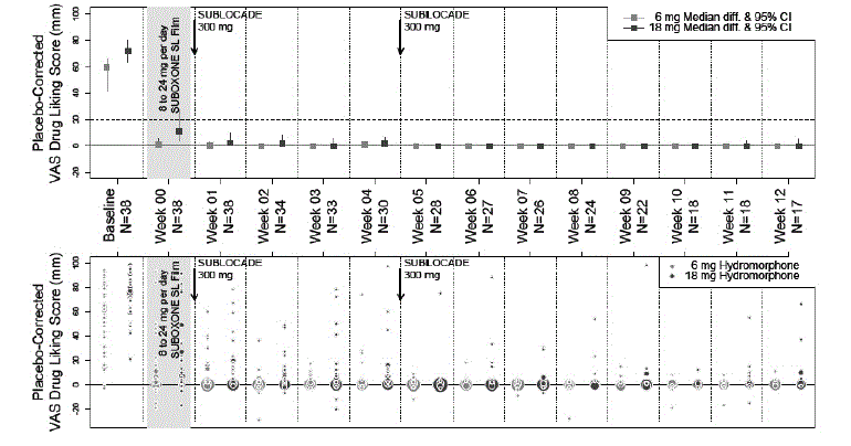 Median (95% Confidence Interval) of
Placebo-Corrected Drug-Liking Scores by Hydromorphone Dose and by Week - Illustration