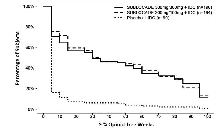 Subjects Achieving Varying Percentages of
Opioid-Free Weeks - Illustration