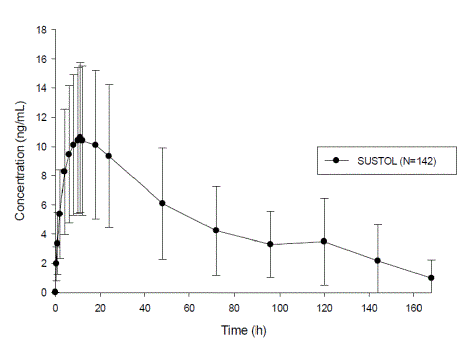 Plasma Concentrations of Granisetron Over 7 Days after a Single Subcutaneous Injection of SUSTOL in Healthy Subjects - Illustration1