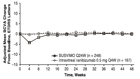 Adjusted Mean change from Baseline in Best
Corrected Visual Acuity in study eye through Week 48 in the Archway (GR40548)
study*, ** - Illustration