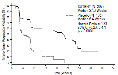 Kaplan-Meier Curve of TTP in GIST Study 1 (Intent-to-Treat Population) - Illustration