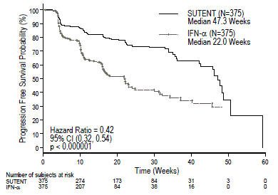 Kaplan-Meier Curve of PFS in Treatment-Naïve RCC Study 3 (Intent-to-Treat Population) - Illustration