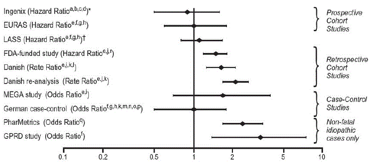 VTE Risk with Drospirenone and Ethinyl Estradiol Relative to LNG - Containing COCs (adjusted riskâ€¡) - Illustration