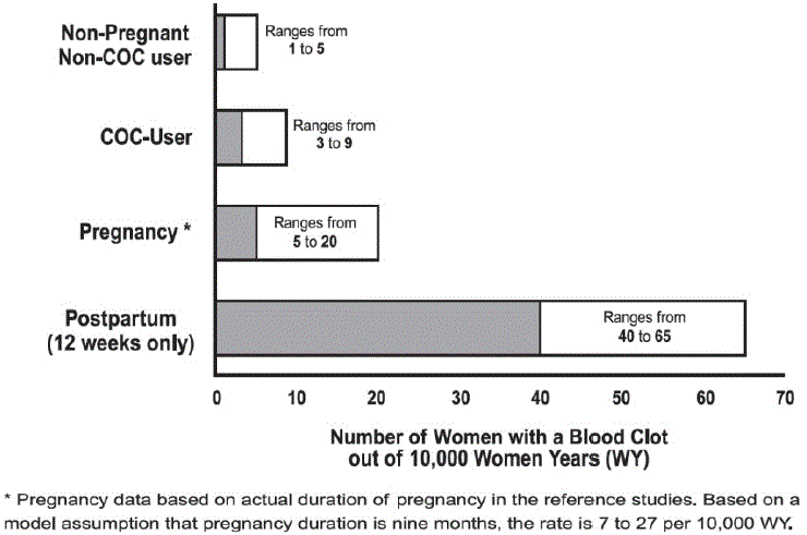 Likelihood of Developing a VTE - Illustration