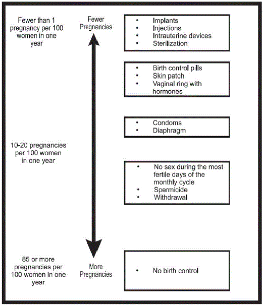 Chart showing the chance of getting pregnant for women who use different methods of birth control - Illustration