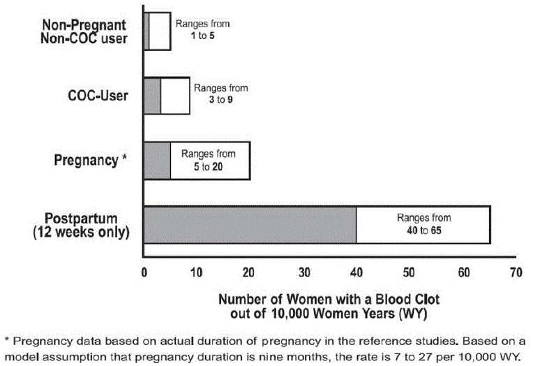 Likelihood Of Developing A Serious Blood Clot - Illustration