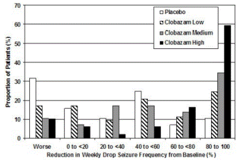 Drop Seizure Response by Category for Clobazam and Placebo (Study 1) - Illustration