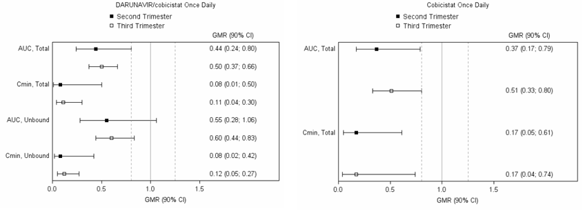 Pharmacokinetic Results (Within-Subject Comparison) of Total and Unbound Darunavir and Total Cobicistat After Administration of Darunavir/Cobicistat at 800/150 mg Once Daily as Part of an Antiretroviral Regimen, During the 2nd Trimester of Pregnancy Compared to Postpartum - Illustration