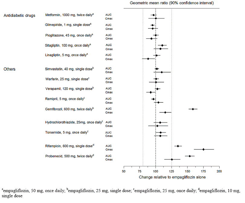 Effect of Various Medications on the
Pharmacokinetics of Empagliflozin as Displayed as 90% Confidence Interval of
Geometric Mean AUC and Cmax Ratios Illustration