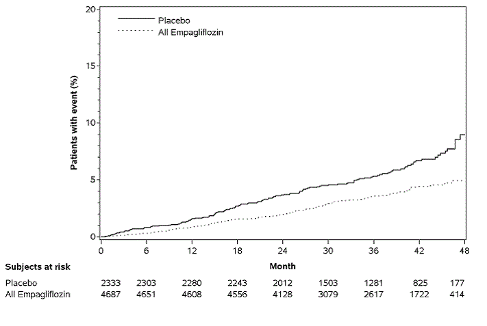 Estimated Cumulative Incidence of
Cardiovascular Death  Illustration