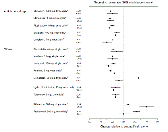  Effect of Various Medications on the
Pharmacokinetics of Empagliflozin as Displayed as 90% Confidence Interval of
Geometric Mean AUC and C Ratios  - Illustration