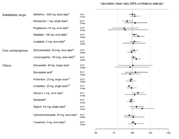 Effect of Empagliflozin on the
Pharmacokinetics of Various Medications as Displayed as 90% Confidence Interval
of Geometric Mean AUC and Cmax Ratios - Illustration