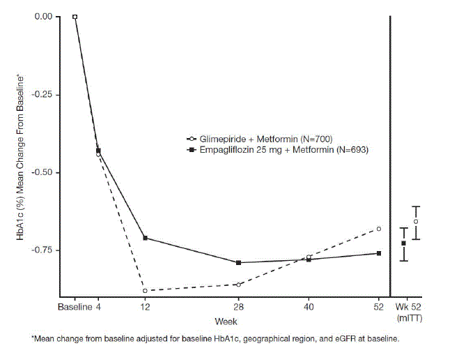 Adjusted mean HbA1c Change at Each Time
Point (Completers ) and at Week 52 (mITT Population) â€“ LOCF - Illustration