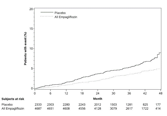  Estimated Cumulative Incidence of
Cardiovascular Death - Illustration