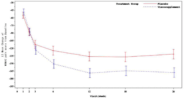 Least Squares Mean Change from Baseline in WOMAC® Pain Score ­ Intent­to­Treat (ITT) Population - Illustration