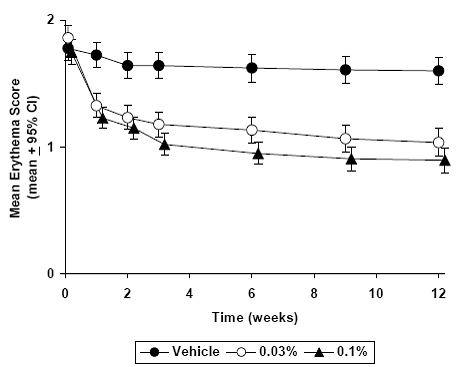 Adult Patients Mean Erythema Over Time - Illustration