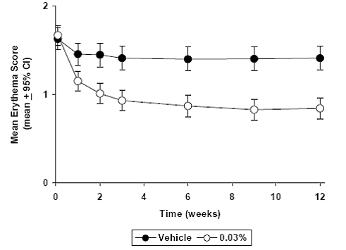 Pediatric Patients Mean Erythema Over Time - Illustration