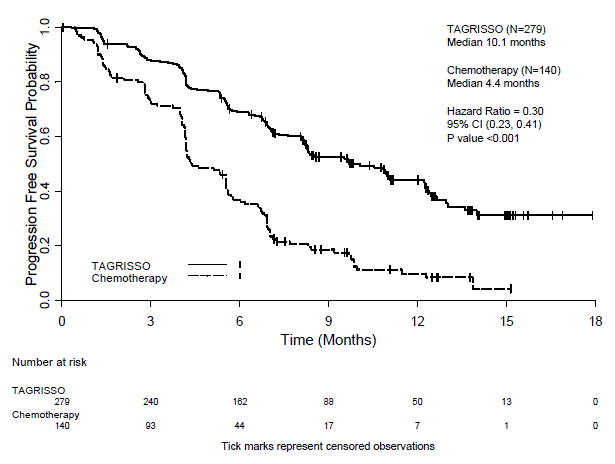 Kaplan-Meier curve of disease-free survival
(overall population) by Investigator Assessment in ADAURA - Illustration