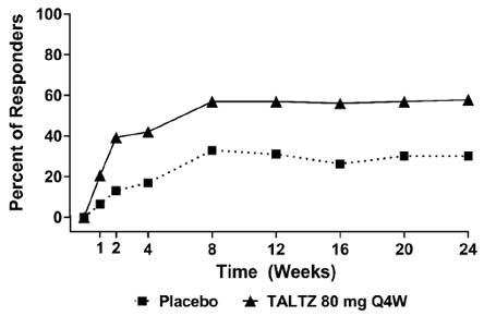 Percent of Patients Achieving ACR20 Responsea
in PsA1 Through Week 24 - Illustration