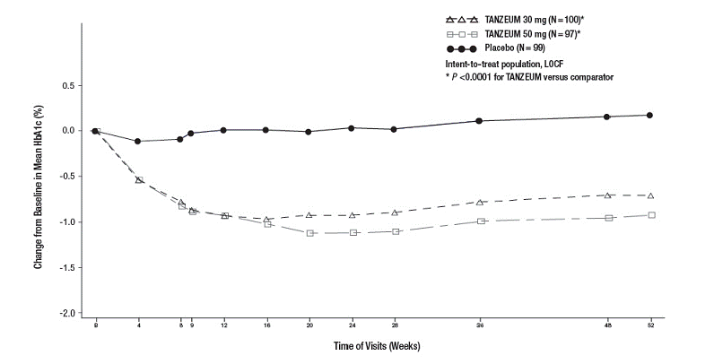 Mean HbA1c Change from Baseline (ITT
Population-LOCF) in a Trial of TANZEUM as Monotherapy - Illustration