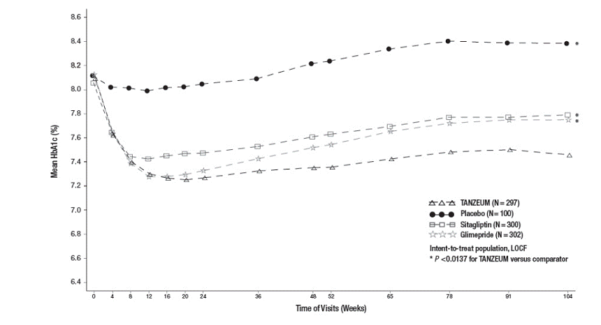 Mean HbA1c over Time (ITT Population-LOCF) in a Trial Comparing TANZEUM with Placebo as Add-On Therapy in Patients Inadequately Controlled on Metformin - Illustration