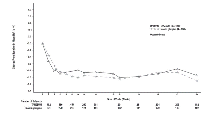 Mean HbA1c Change from Baseline (Completers)
in a Trial Comparing TANZEUM with Insulin Glargine as Add-On Therapy in
Patients Inadequately Controlled on Metformin - Illustration