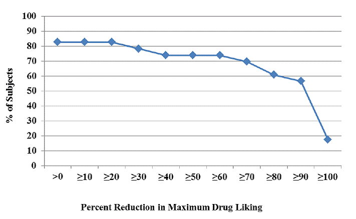 Percent Reduction in Maximum Drug Liking - Illustration