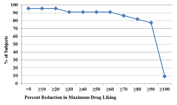 Percent Reduction in Maximum Drug Liking for Oxycodone 0.07 mg/kg + Naloxone 0.035 mg/kg - Illustration