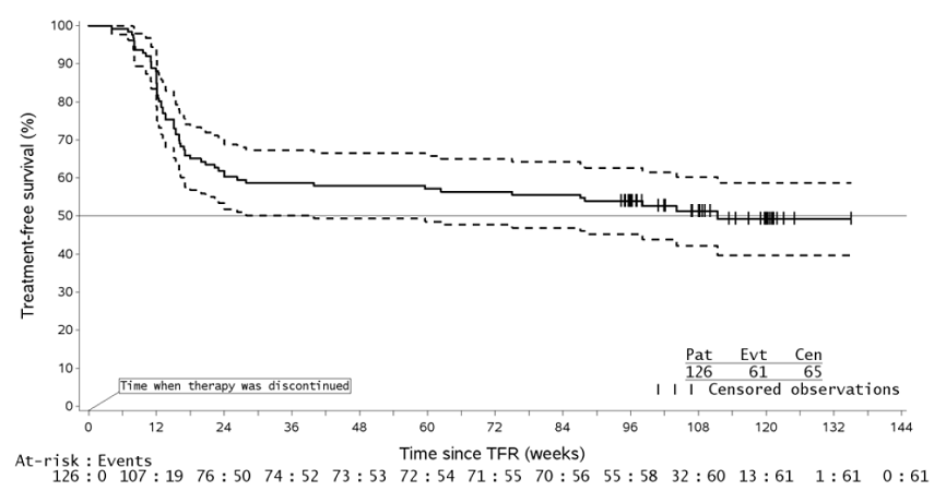 Kaplan-Meier estimate of treatment-free
survival after start of TFR - Illustration