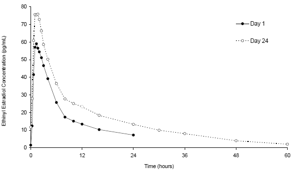 Mean Plasma Ethinyl Estradiol Concentration-Time Profiles - Illustration