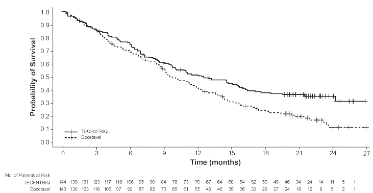 Kaplan-Meier Curves for Overall Survival in ITT-WT Population in IMpower150 - Illustration