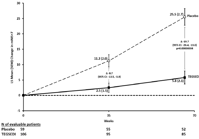 Change from Baseline in mNIS+7 - Illustration