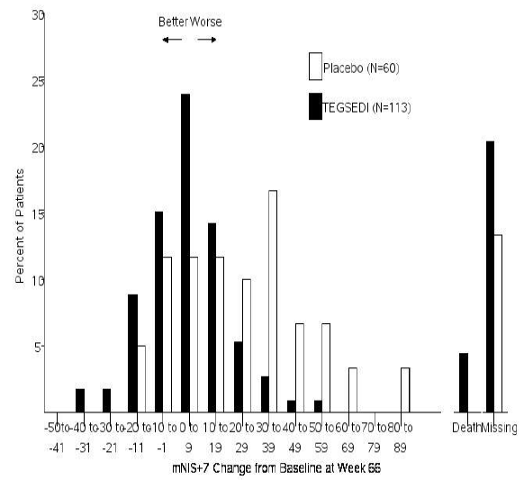 Histogram of
mNIS+7 Change from Baseline at Week 66 - Illustration