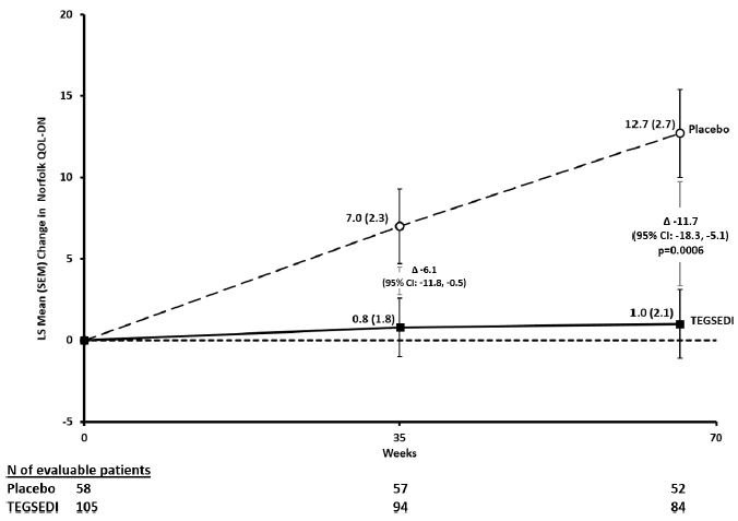 Change from
Baseline in Norfolk QoL-DN Score - Illustration