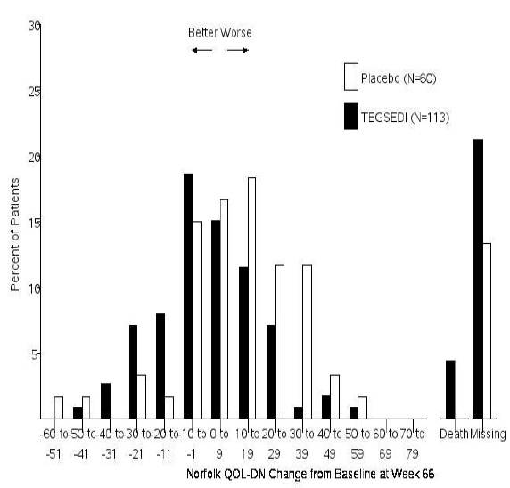 Histogram of
Norfolk QoL-DN Change from Baseline at Week 66 - Illustration