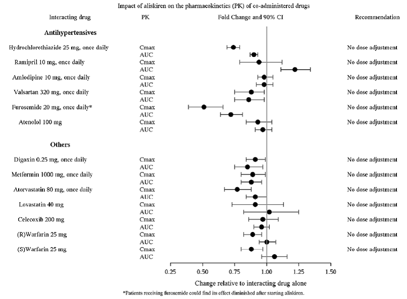 The Impact of Aliskiren on the Pharmacokinetics of Coadministered Drugs - Illustration