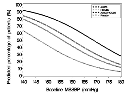 Probability of Achieving Systolic Blood Pressure (SBP) Less Than 140 mmHg - Illustration