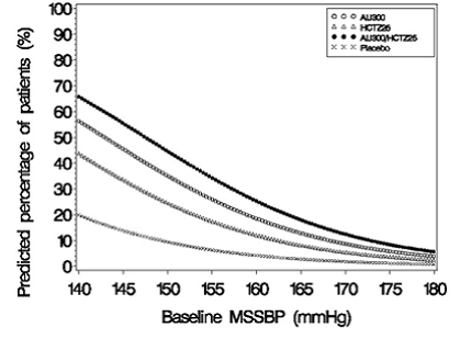 Probability of Achieving Systolic Blood Pressure (SBP) Less Than 130 mmHg - Illustration