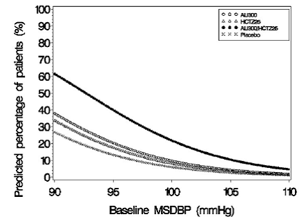 Probability of Achieving Diastolic Blood Pressure (DBP) Less Than 80 mmHg - Illustration