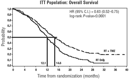 Kaplan-Meier Curves for Overall Survival
(ITT Population) in Newly Diagnosed Glioblastoma Trial - Illustration