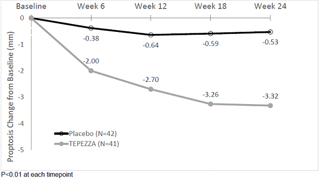 Change from Baseline in Proptosis over 24
Weeks in Study 2 - Illustration