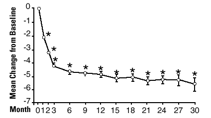 Mean Change in Total Symptom Score from Baseline Long-term, Open-label, Non-placebo Controlled Study - Illustration