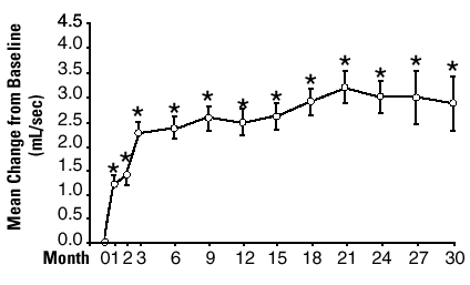 Mean Change in Peak Flow Rate from Baseline Long-term, Open-label, Non-placebo Controlled Study - Illustration