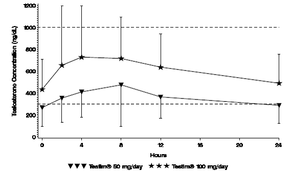 Mean Steady-State Serum Testosterone (± SD)
(ng/dL) Concentrations on Day 30 in Patients Applying TESTIM Once Daily - Illustration