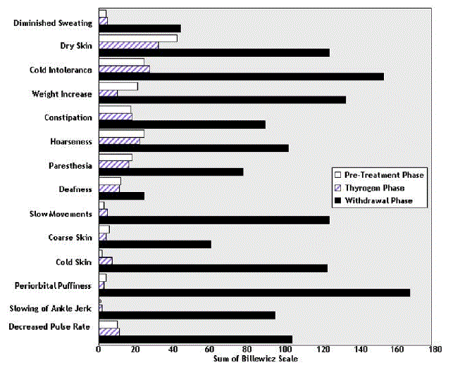 Hypothyroid Symptom Assessment Billewicz Scale Diagnostic Indication 0.9 mg THYROGEN q 24 hours × 2 doses vs Thyroid Hormone Withdrawal Phase - Illustration