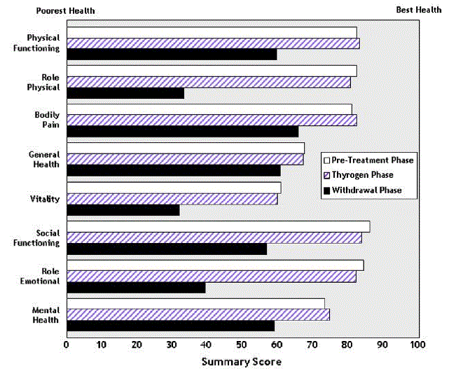 SF-36 Health Survey Results Quality of Life Domains Diagnostic Indication - Illustration